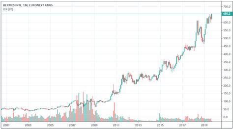 valeur hermes bourse|action hermes euronext.